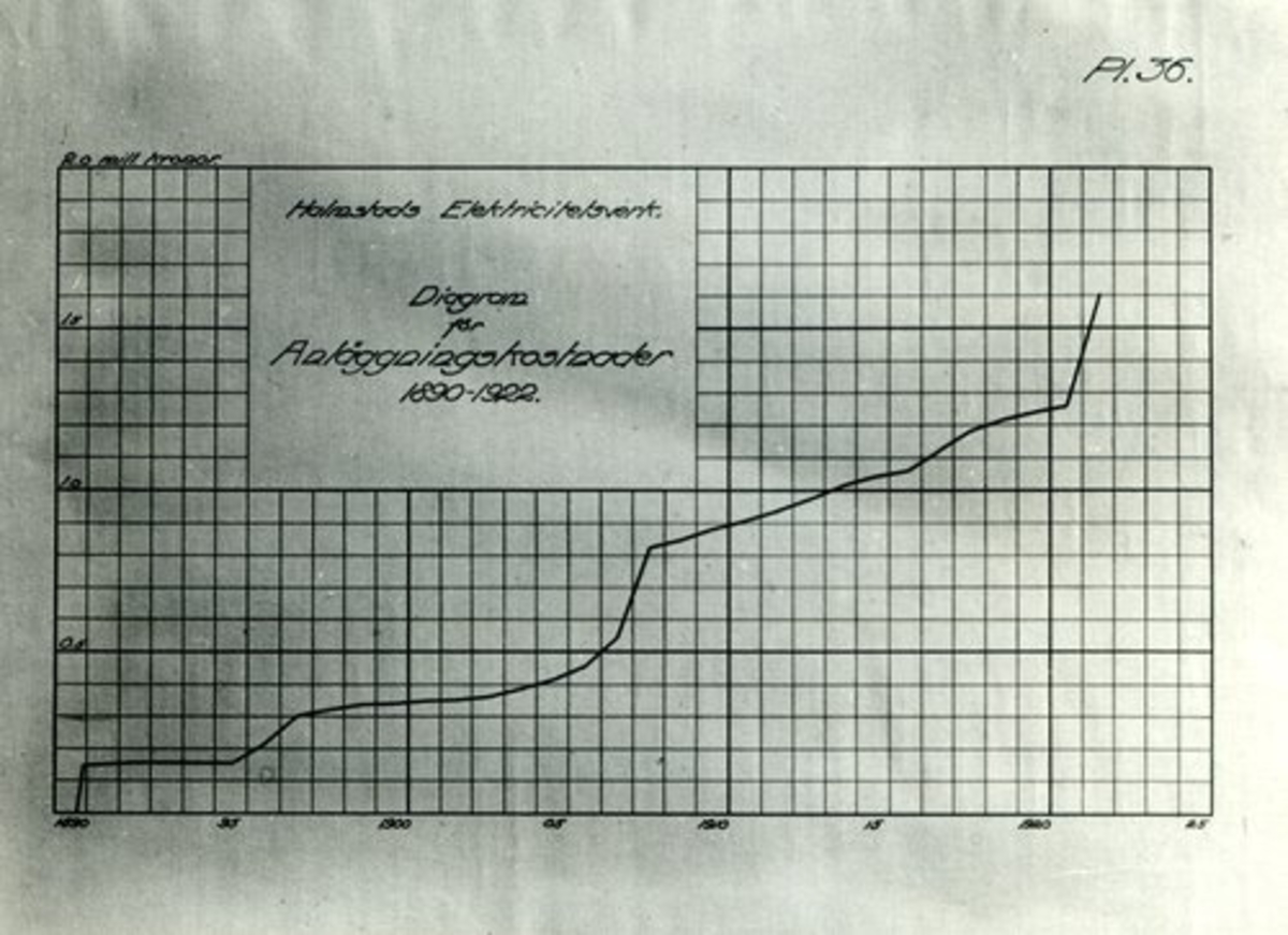 Scheman och diagram från Halmstads Elektricitetsverk.