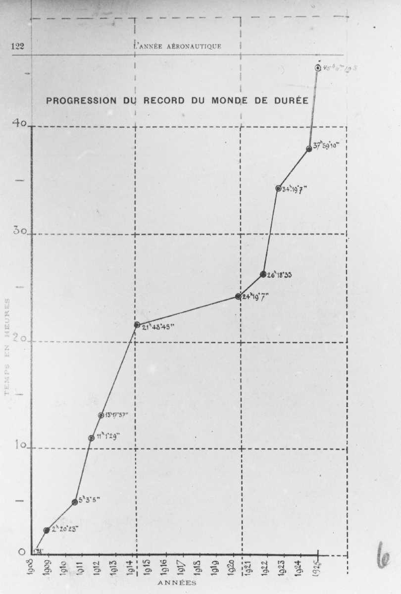 Skisse over rekorder 1907-- 1924.