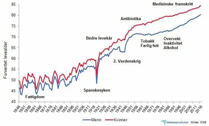 Graf som viser utviklingen av forventet levealder blant menn og kvinner i Norge fra 1846 og fram til i dag, hvor ulike forhold som har virket inn (fattigdom, spanskesyken, bedre levekår mm) er skrevet inn som forklaringer på kurvene.