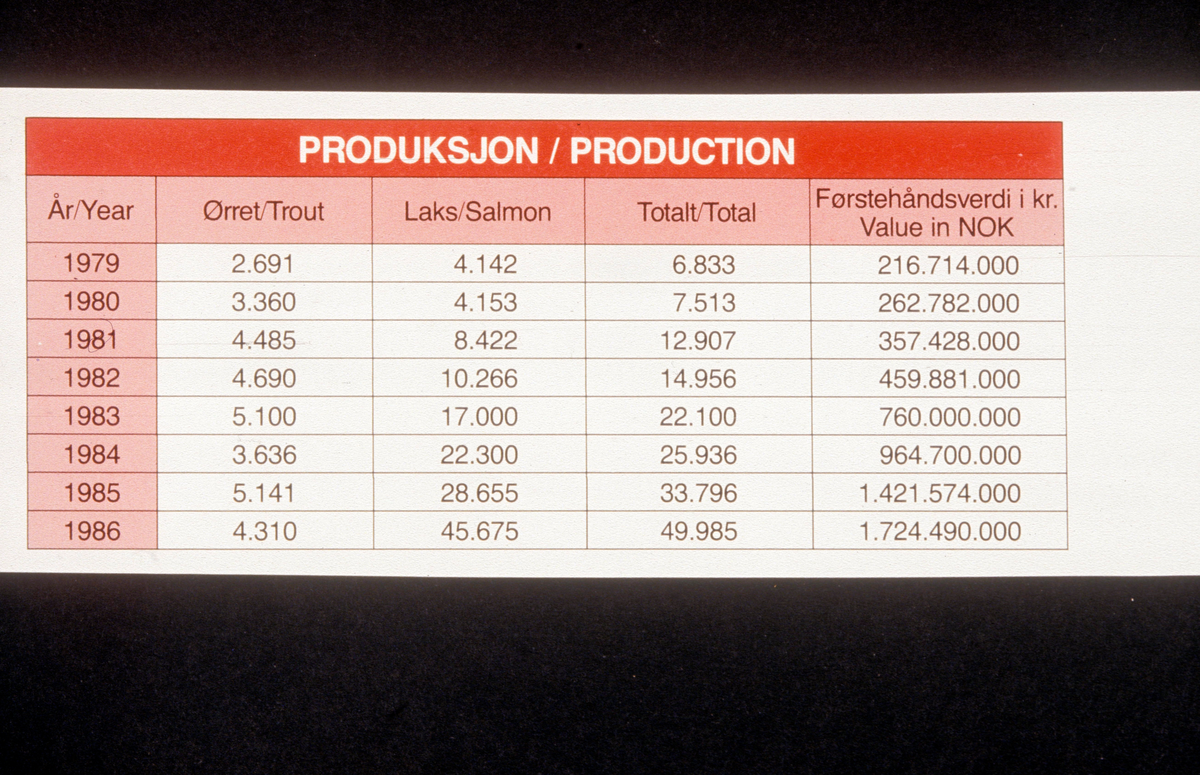 Plakat med oversikt over produksjon av laks, ørret og samlet verdi for årene 1979-1986