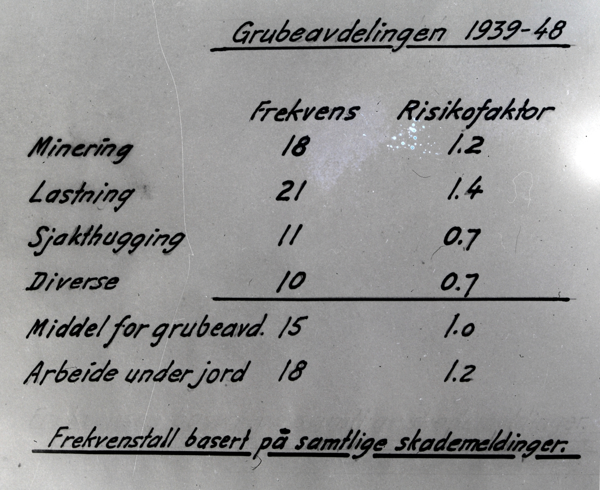 Skadestistikk 1939-48. Grubeavdelingen, Orkla Grube-Aktiebolag.