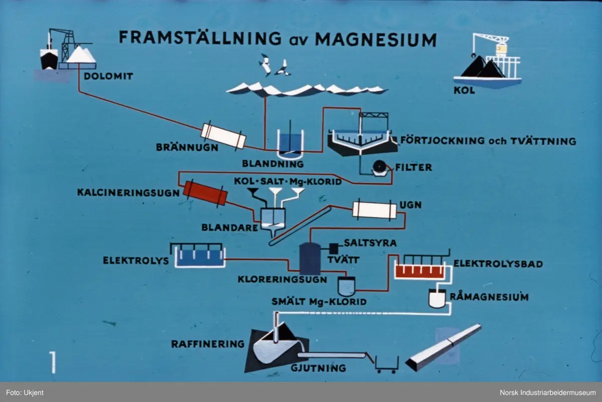 Fremstilling av magnesium. Flow sheet.
