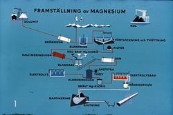 Fremstilling av magnesium. Flow sheet.