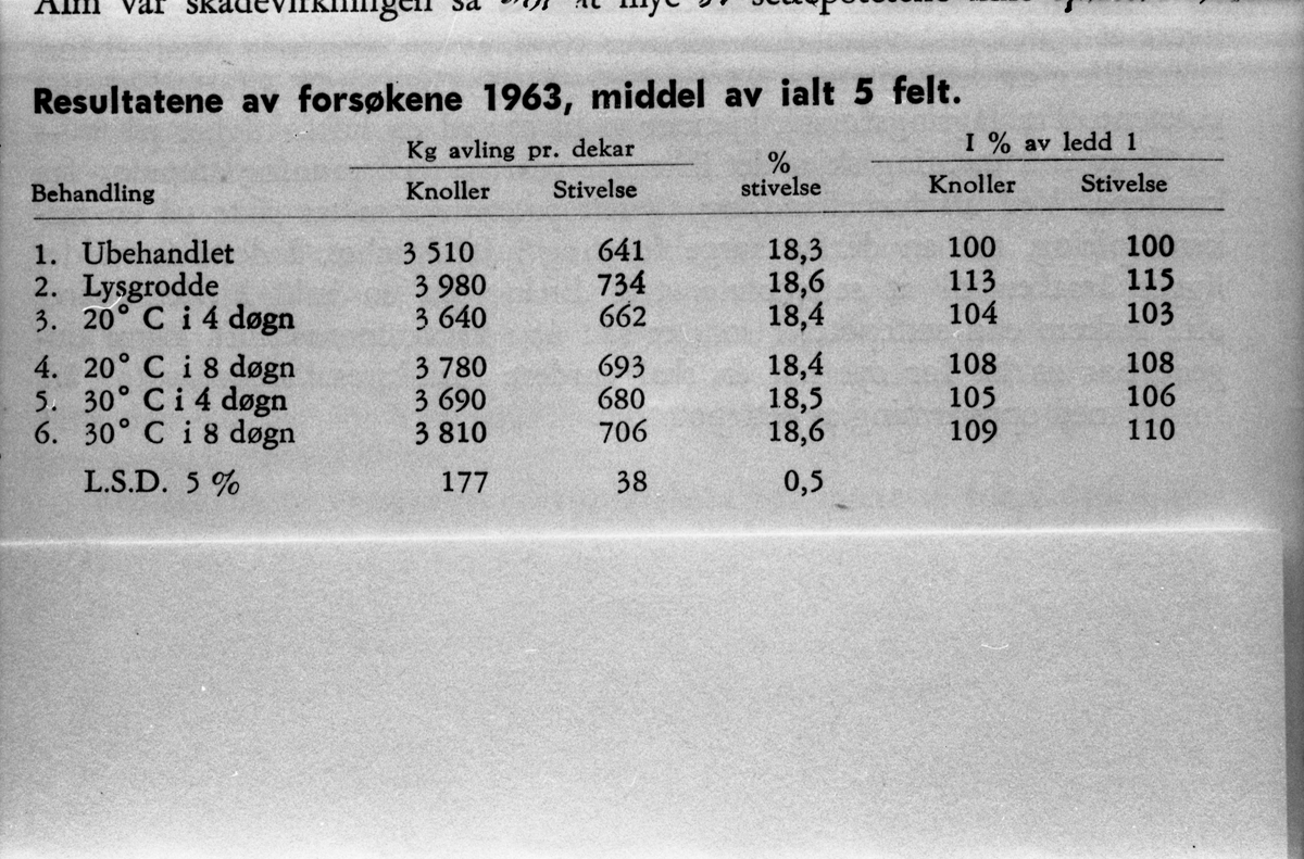 Avfotografert tabell med overskrift "Resultatene av forsøkene 1963, middel av ialt 5 felt. ". Gjelder tydeligvis potetforsøk. To identiske bilder.