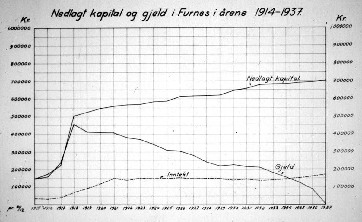 Statistikk. Nedlagt kapital og gjeld i Furnes i årene 1914-1937.
 Hamar Vang og Furnes kommunale kraftselskap.