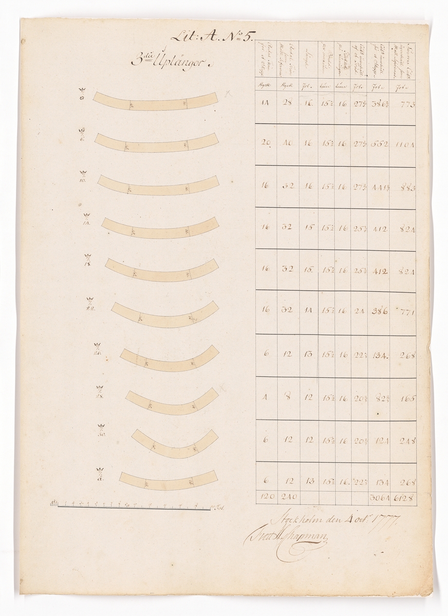 11 st ritningar och tabeller, samtliga signerade F.H. af Chapman 1777. Bilaga till kontrakt rörande leverans från Preussen av ekvirke och ekplantor till bottenstockar och andra skrovdelar för linjeskepp.