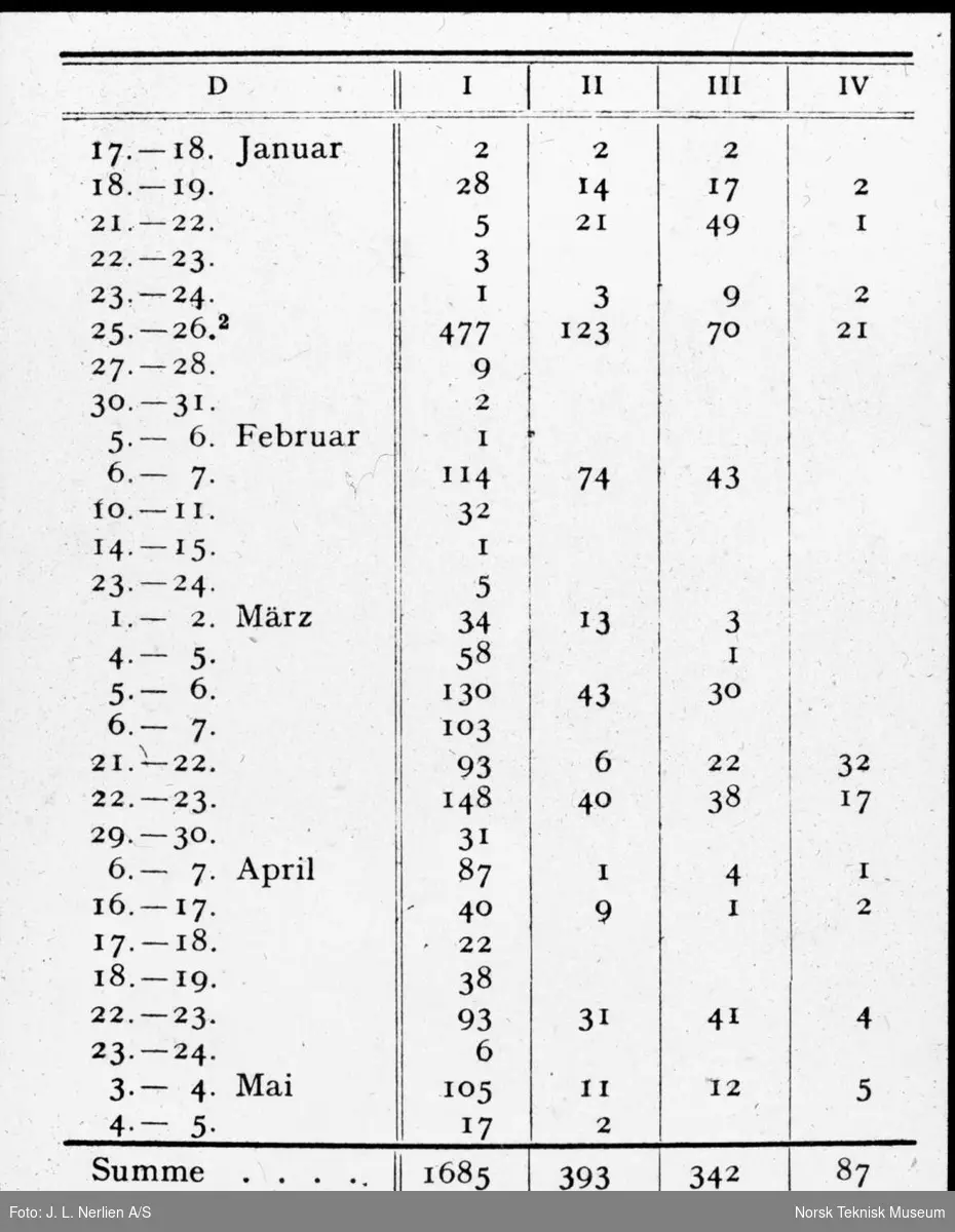 Tabell over antall vellykkede fotograferinger i 1938, januar-juni.